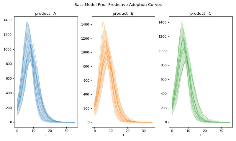 ../../_images/pymc_marketing-bass-model-1.png