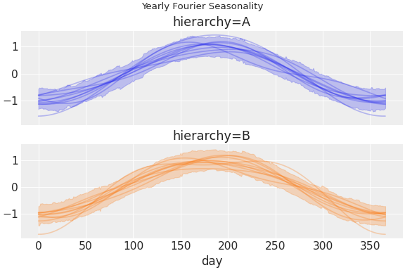 ../../_images/pymc_marketing-mmm-fourier-1.png