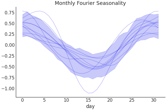 ../../_images/pymc_marketing-mmm-fourier-MonthlyFourier-1.png