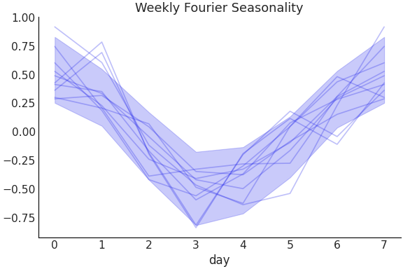 ../../_images/pymc_marketing-mmm-fourier-WeeklyFourier-1.png