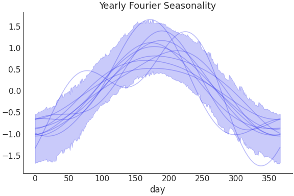 ../../_images/pymc_marketing-mmm-fourier-YearlyFourier-1.png